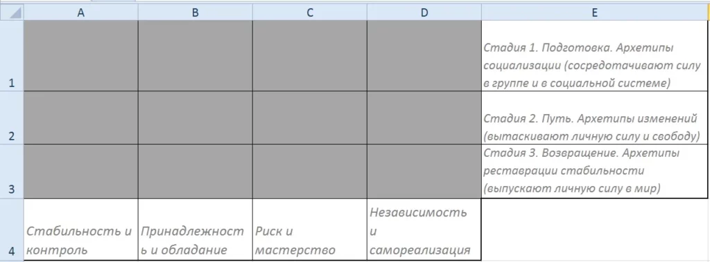 Значение строк и столбцов теста на архетипы